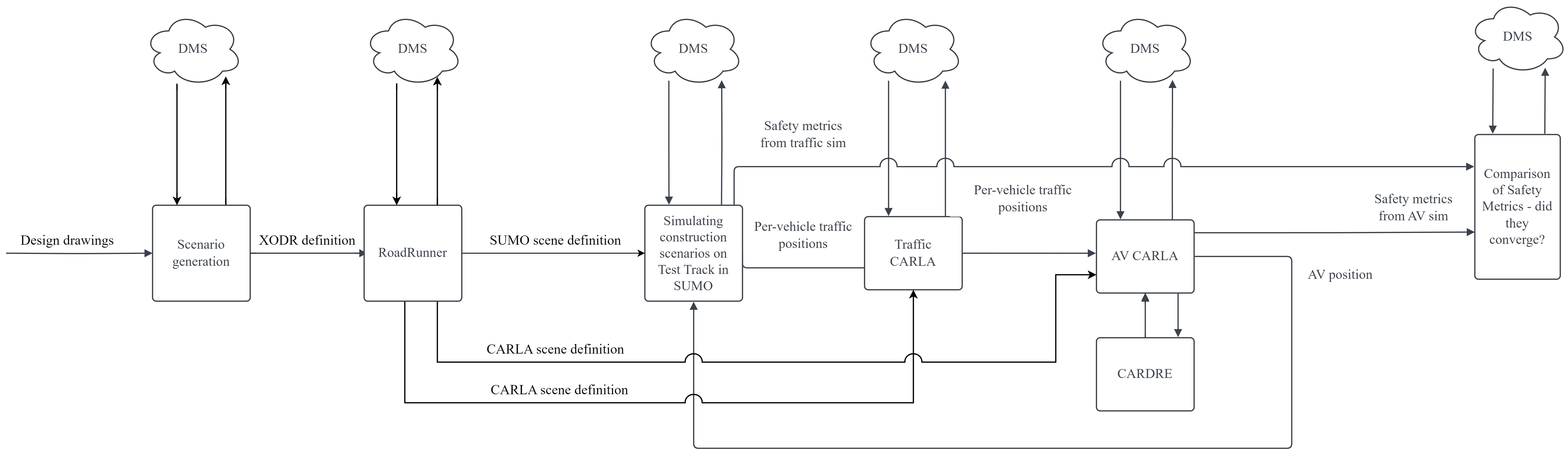 _images/PennDOT_Simulation_Workflow_V2.drawio.png
